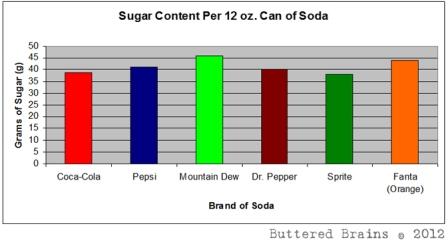 Sugar In Soft Drinks Chart